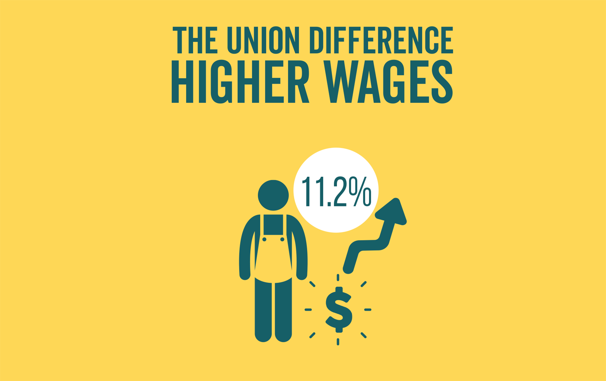 The Union Difference. Union members make an average of 11.2% more than their nonunion counterparts.